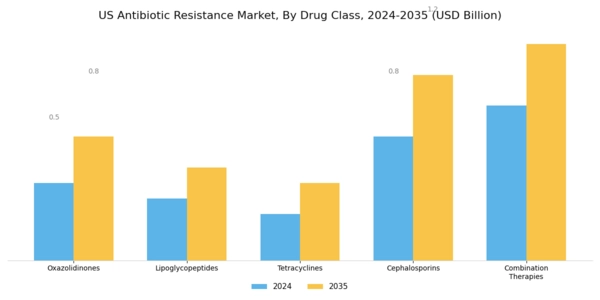 US Antibiotic Resistance Market Segment Image 0
