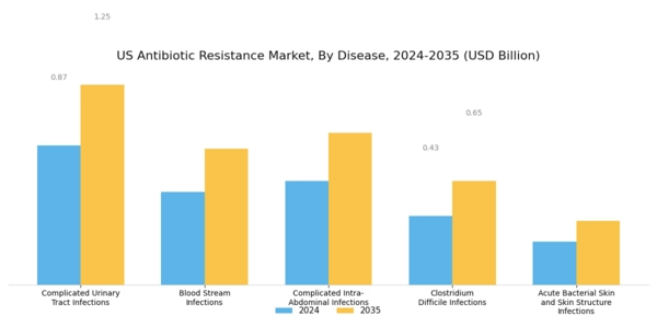 US Antibiotic Resistance Market Segment Image 1