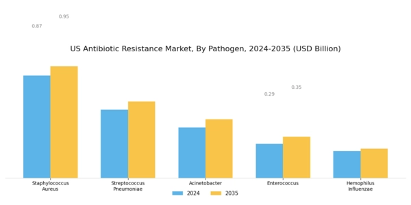 US Antibiotic Resistance Market Segment Image 2