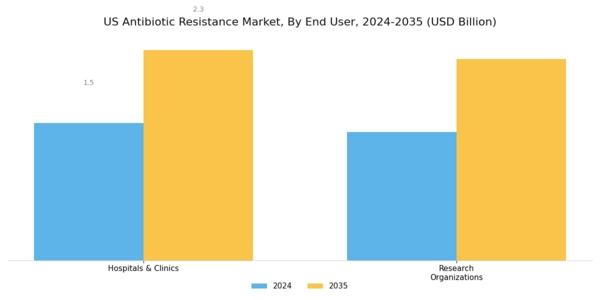 US Antibiotic Resistance Market Segment Image 3