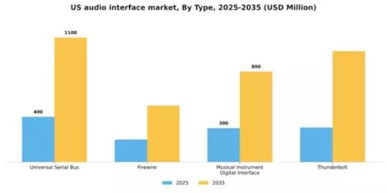 US Audio Interface Market Segment Image 2