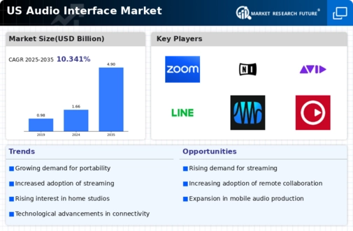 US Audio Interface Market Infographic