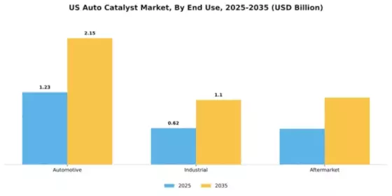 US Auto catalyst Market Segment Image 2