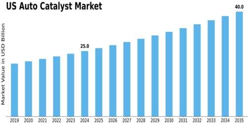 US Auto catalyst Market Size