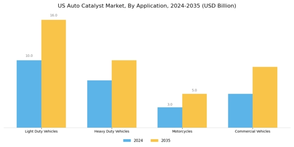 US Auto catalyst Market Segment Image 0