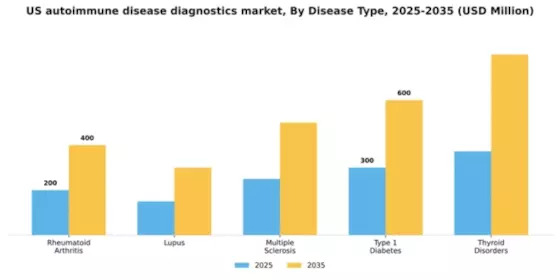 US Autoimmune Disease Diagnostics Market Segment Image 0