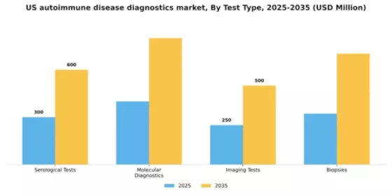 US Autoimmune Disease Diagnostics Market Segment Image 3