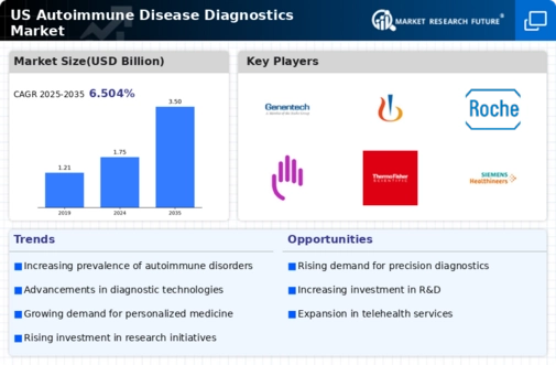 US Autoimmune Disease Diagnostics Market Infographic