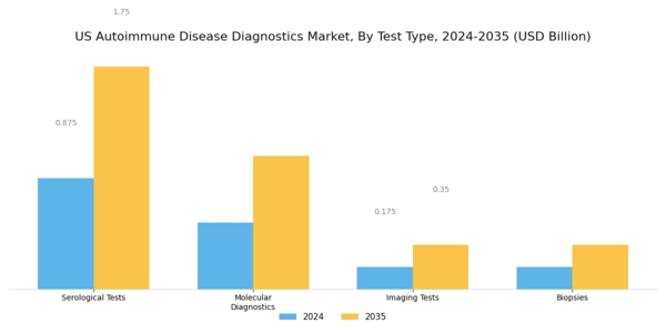 US Autoimmune Disease Diagnostics Market Segment Image 0