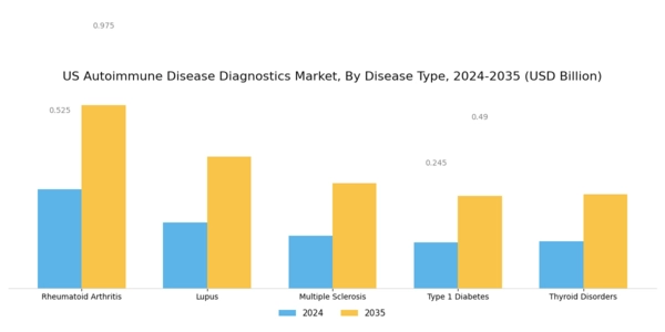 US Autoimmune Disease Diagnostics Market Segment Image 1