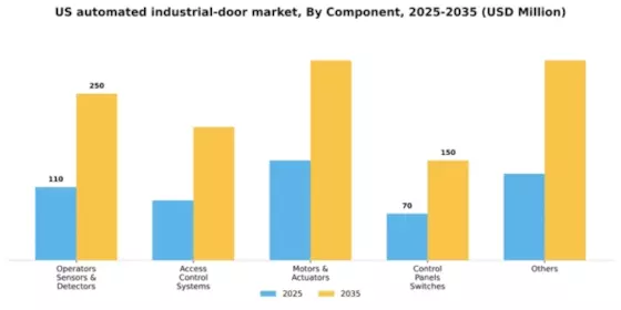 US Automated Industrial Door Market Segment Image 0