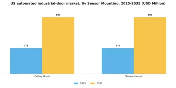 US Automated Industrial Door Market Segment Image 3