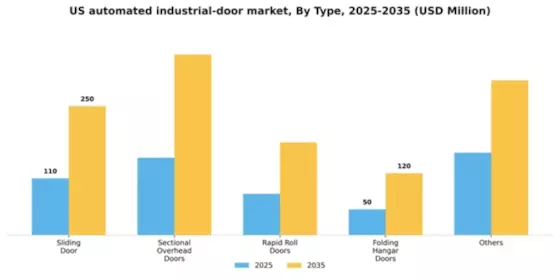 US Automated Industrial Door Market Segment Image 4