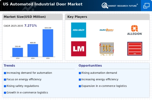 US Automated Industrial Door Market Infographic