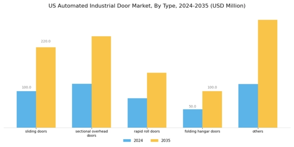 US Automated Industrial Door Market Segment Image 0
