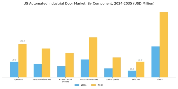 US Automated Industrial Door Market Segment Image 1