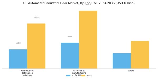 US Automated Industrial Door Market Segment Image 3