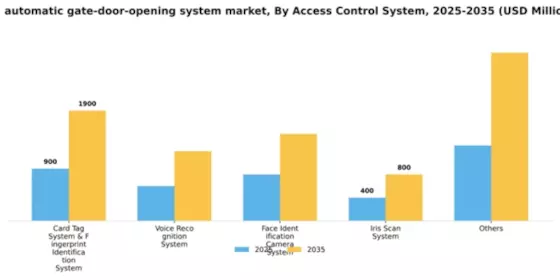 US Automatic Gate Door Opening System Market Segment Image 0