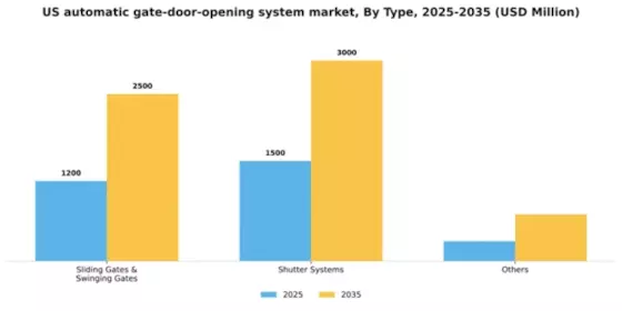 US Automatic Gate Door Opening System Market Segment Image 1