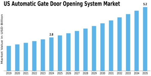 US Automatic Gate Door Opening System Market Size