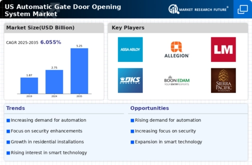 US Automatic Gate Door Opening System Market Infographic