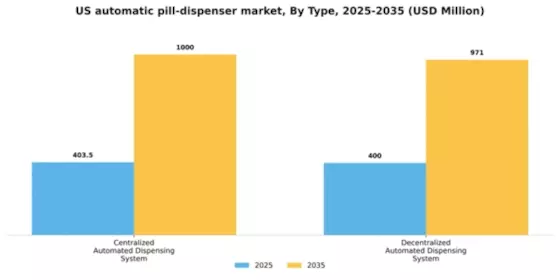 US Automatic Pill Dispenser Market Segment Image 1