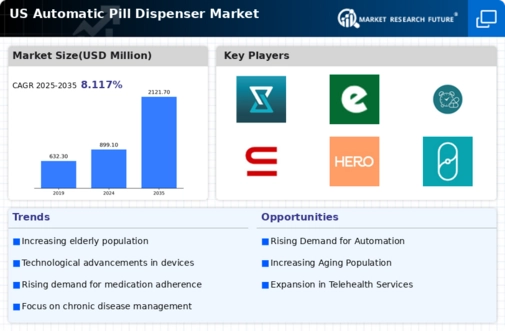 US Automatic Pill Dispenser Market Infographic