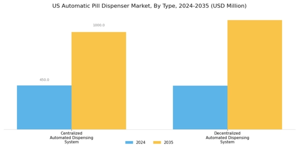 US Automatic Pill Dispenser Market Segment Image 0