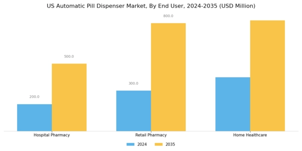 US Automatic Pill Dispenser Market Segment Image 1