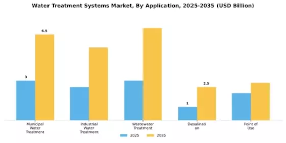 Water Treatment Systems Market Segment Image 0
