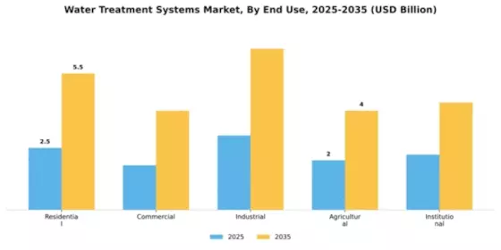 Water Treatment Systems Market Segment Image 1