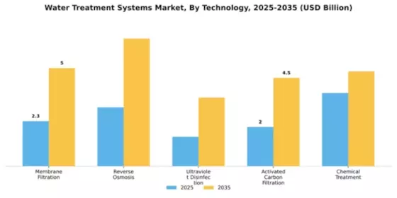 Water Treatment Systems Market Segment Image 2