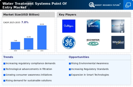 Water Treatment Systems Market Infographic