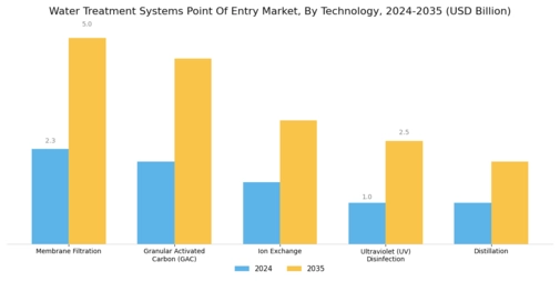 Water Treatment Systems Market Segment Image 0