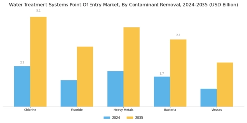 Water Treatment Systems Market Segment Image 2