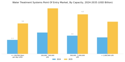 Water Treatment Systems Market Segment Image 3