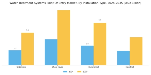 Water Treatment Systems Market Segment Image 4