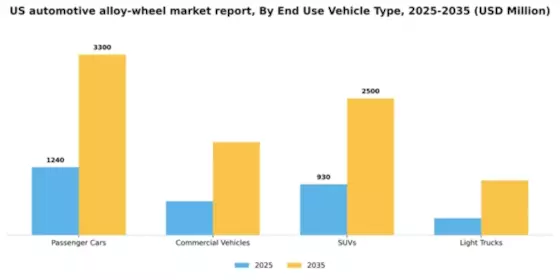 US Automotive Alloy Wheel Market Segment Image 0