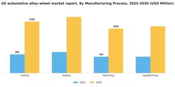 US Automotive Alloy Wheel Market Segment Image 1