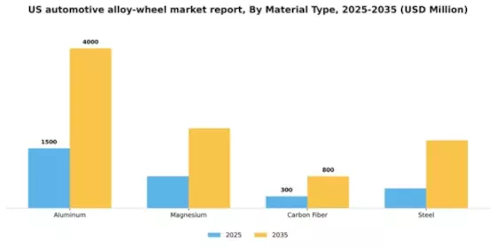 US Automotive Alloy Wheel Market Segment Image 2