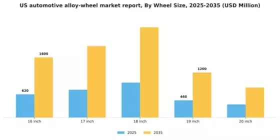 US Automotive Alloy Wheel Market Segment Image 3