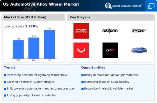 US Automotive Alloy Wheel Market Infographic