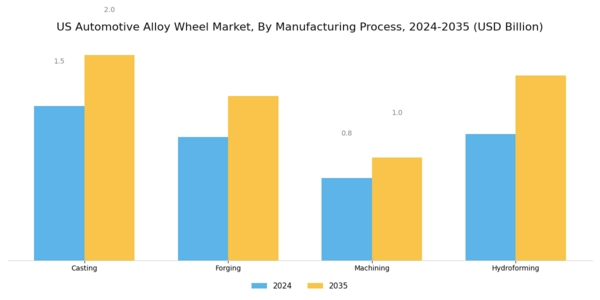 US Automotive Alloy Wheel Market Segment Image 1