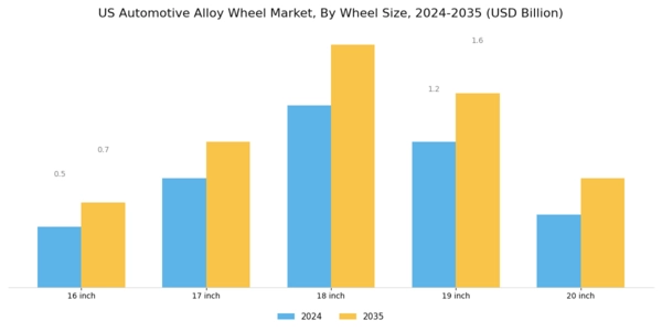 US Automotive Alloy Wheel Market Segment Image 2