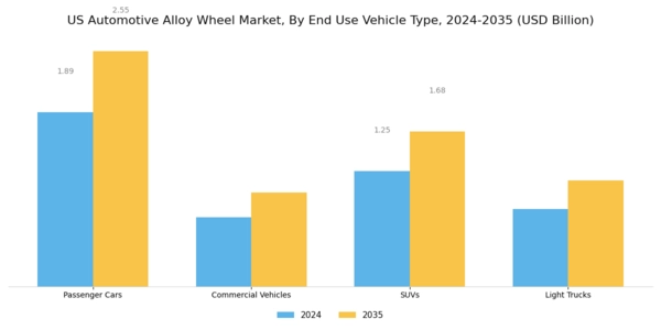 US Automotive Alloy Wheel Market Segment Image 3