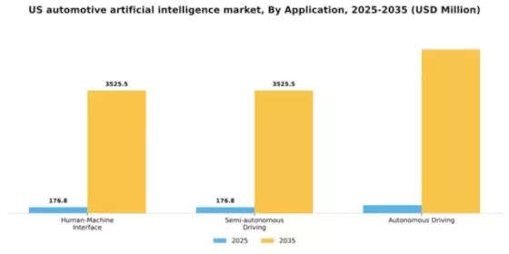 US Automotive Artificial Intelligence Market Segment Image 0