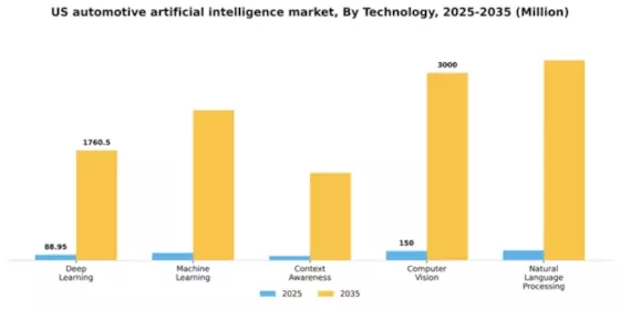 US Automotive Artificial Intelligence Market Segment Image 2