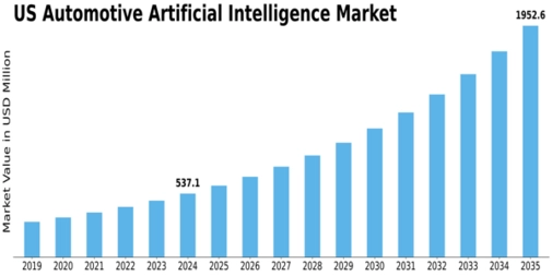 US Automotive Artificial Intelligence Market Size