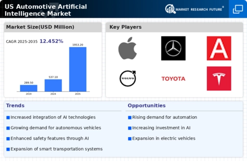 US Automotive Artificial Intelligence Market Infographic