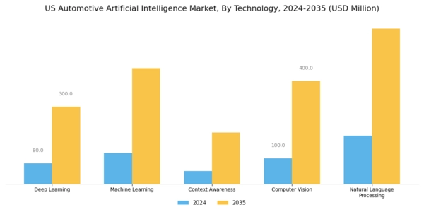 US Automotive Artificial Intelligence Market Segment Image 0
